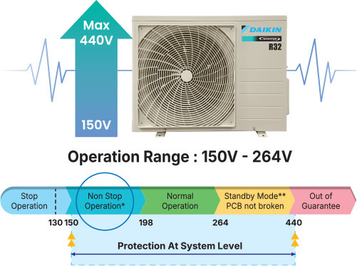 Low/High Voltage Shield | FCFP-A Series - Daikin Malaysia