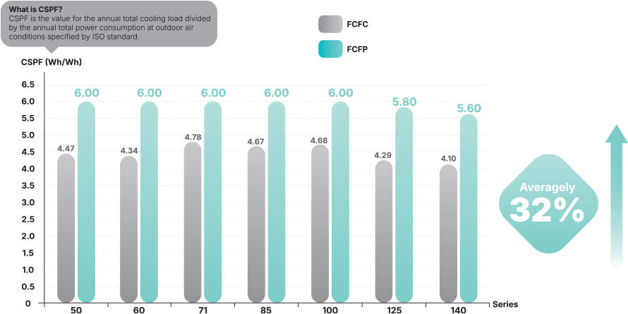 High Energy Efficiency | FCFP-A Series - Daikin Malaysia