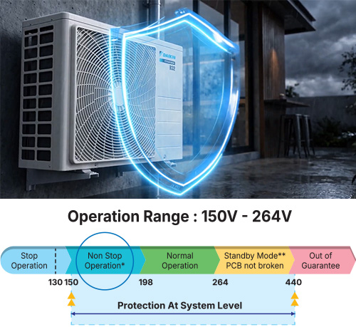 Low/High Voltage Shield | FCFP-A Series - Daikin Malaysia
